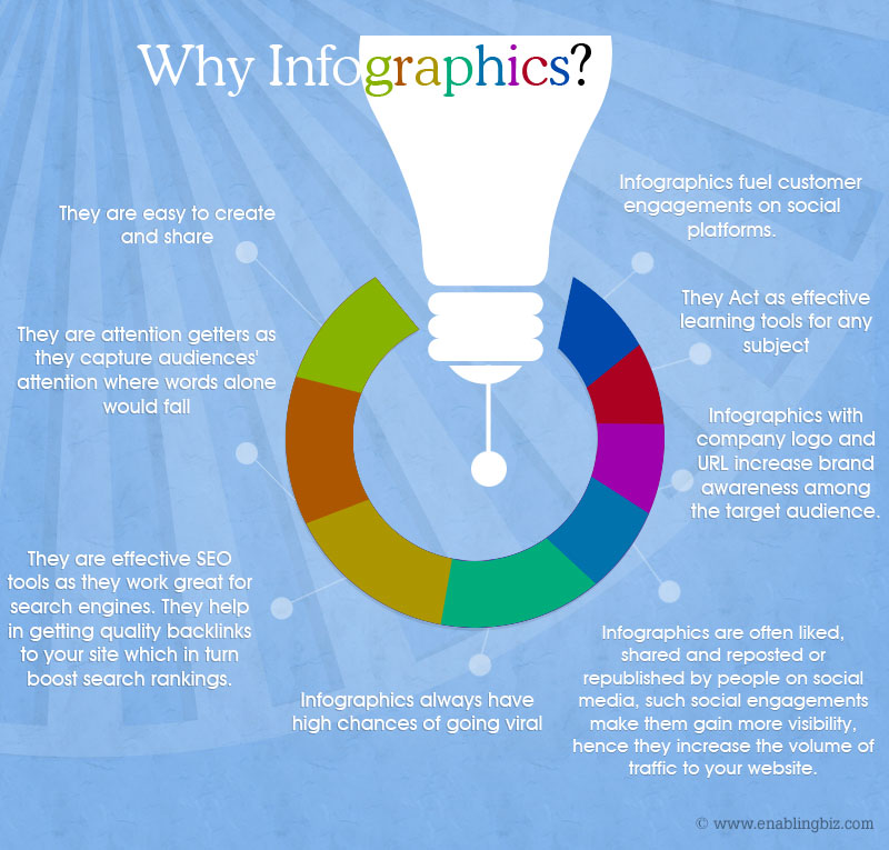 This Infographic explains the importance of Infographics